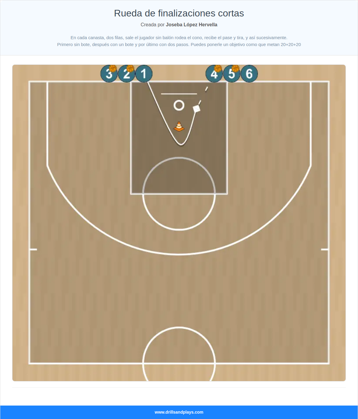 Ejercicio de baloncesto rueda de finalizaciones cortas