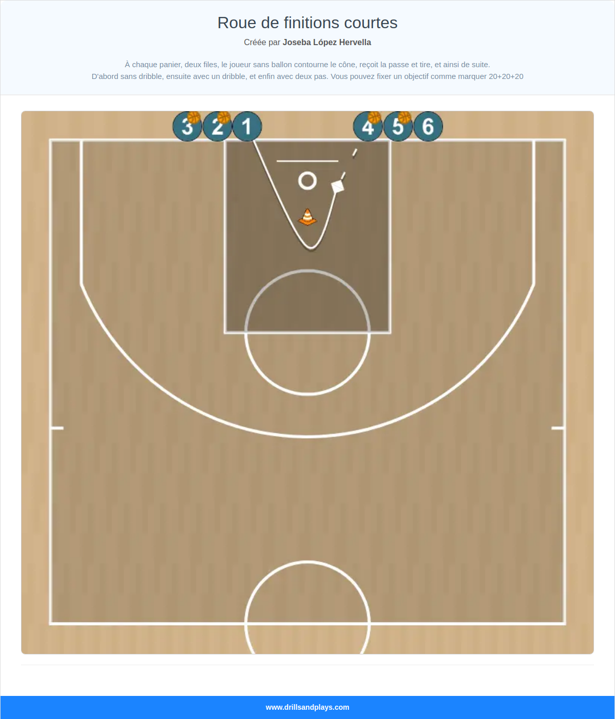 Exercices de basket-ball roue de finitions courtes