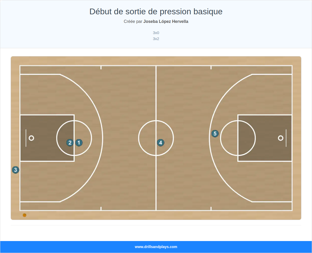 Exercices de basket-ball début de sortie de pression basique