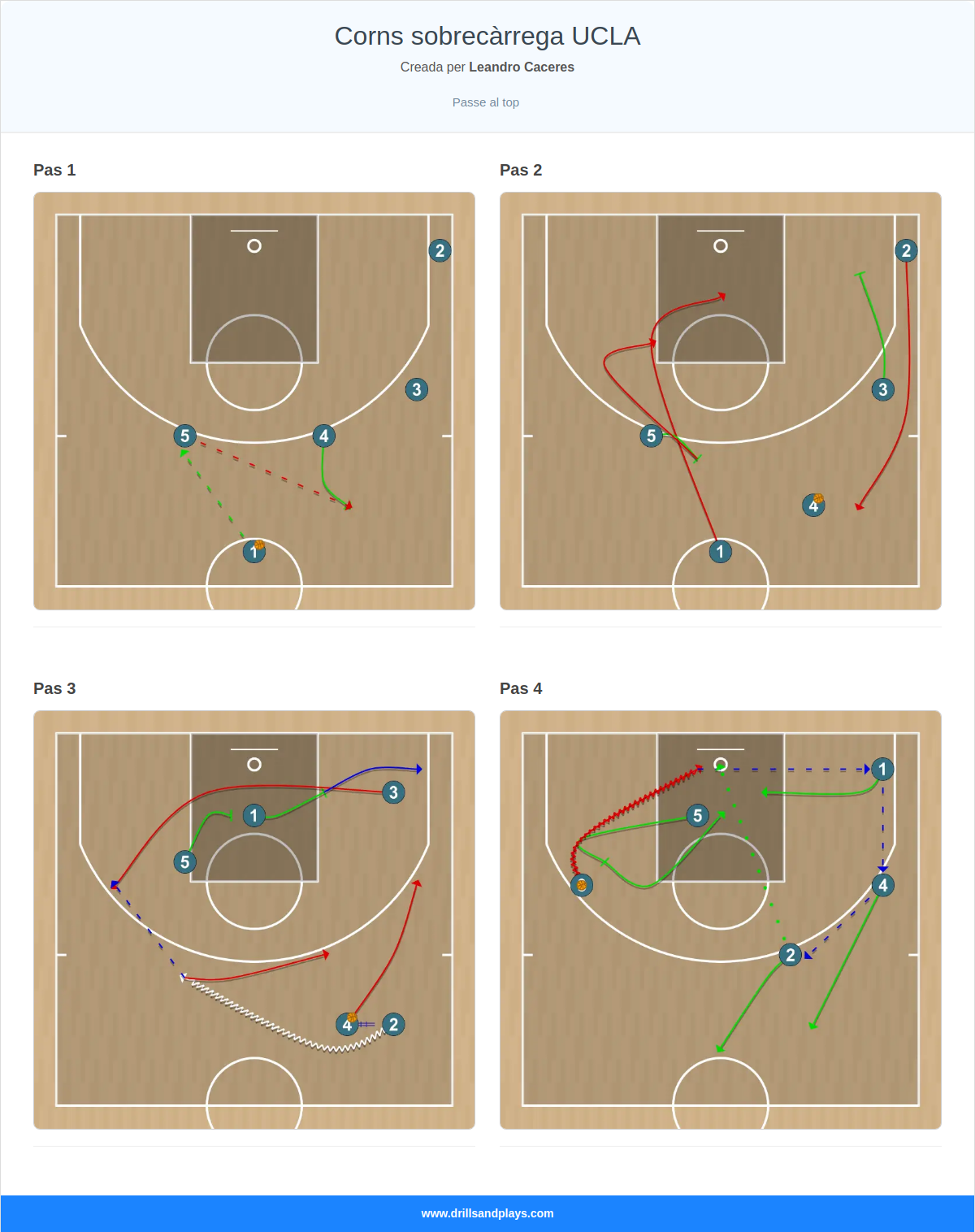 Jugada de bàsquet corns sobrecàrrega ucla