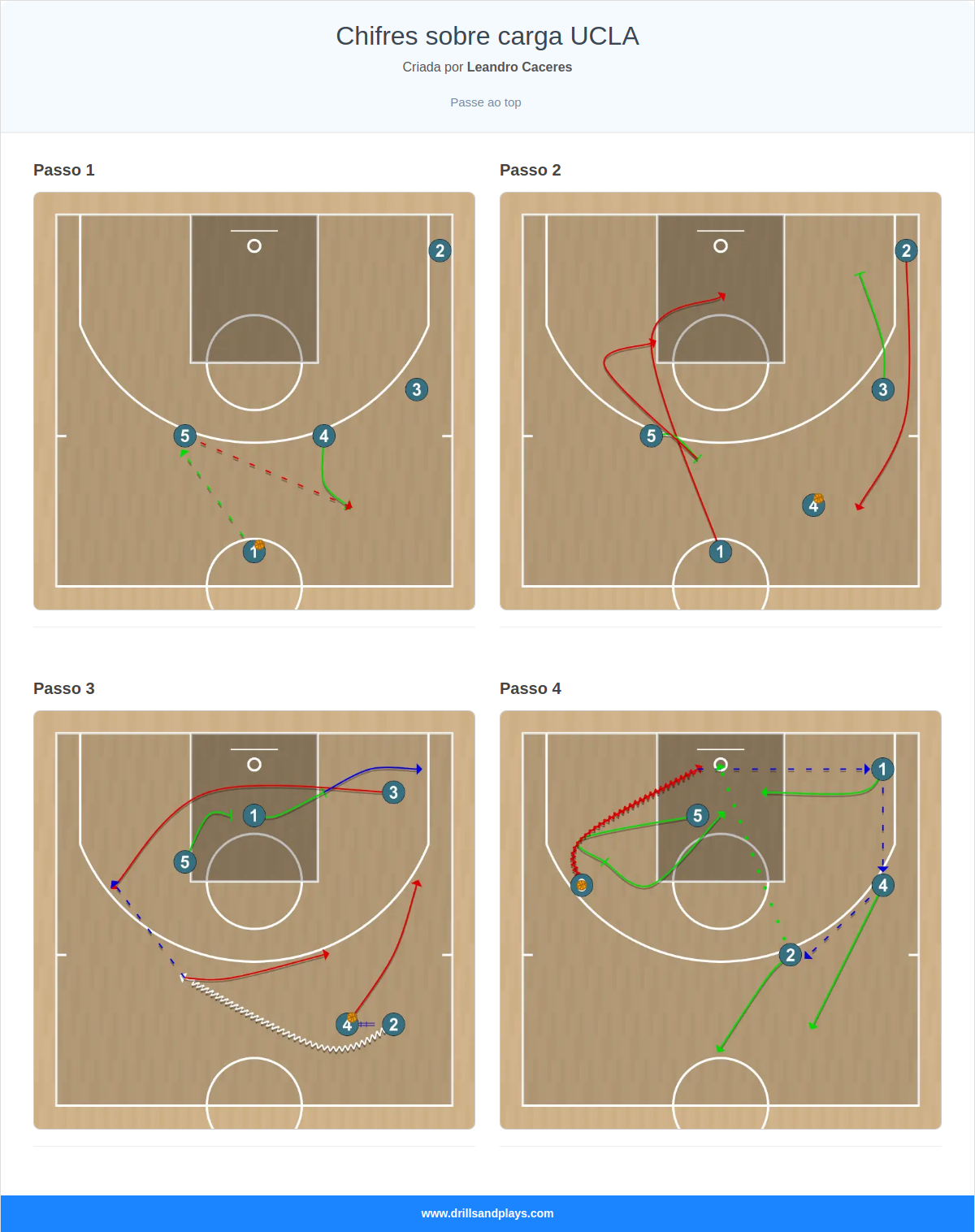 Jogada de basquete chifres sobre carga ucla