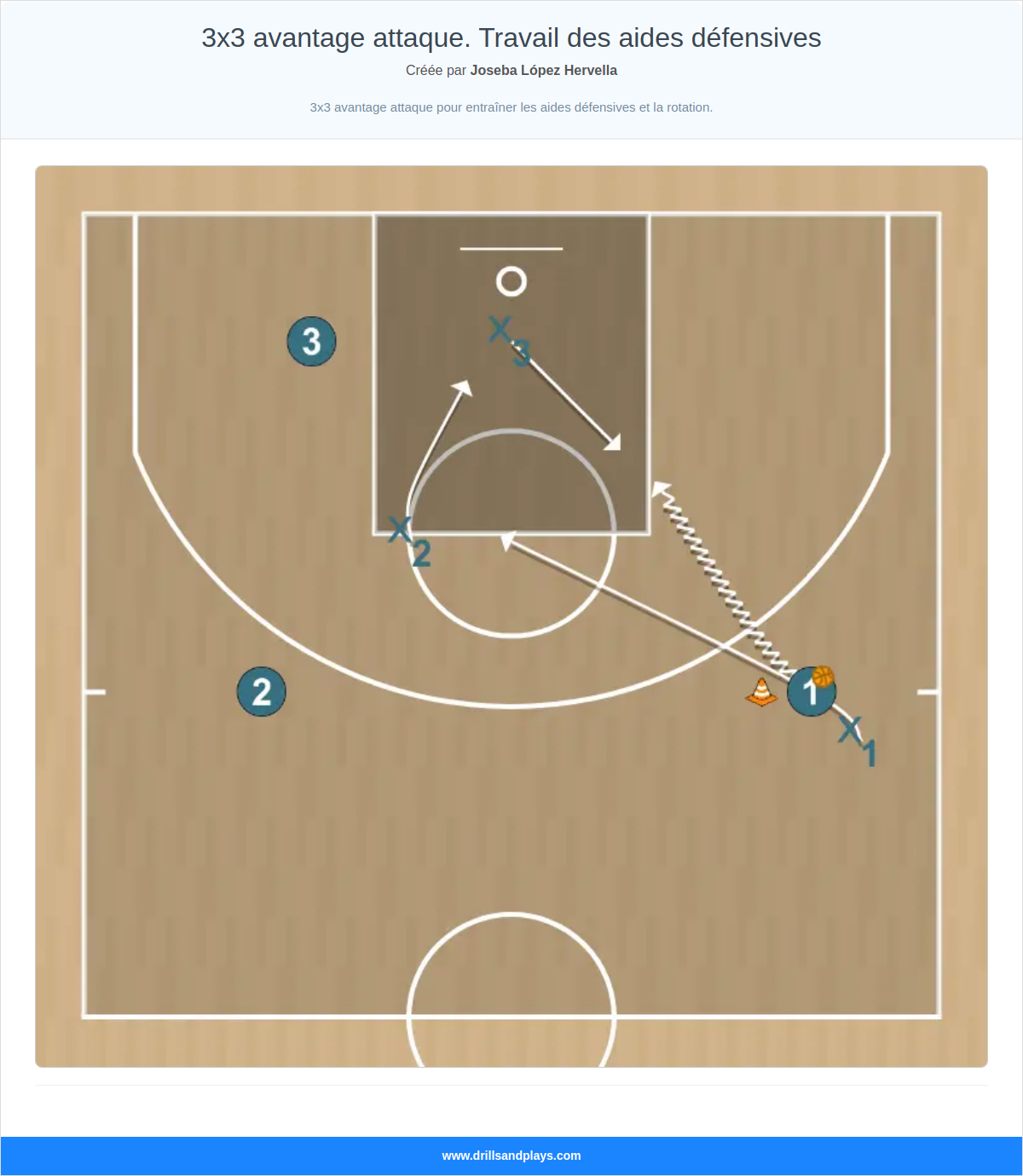 Exercices de basket-ball 3x3 avantage attaque. travail des aides défensives