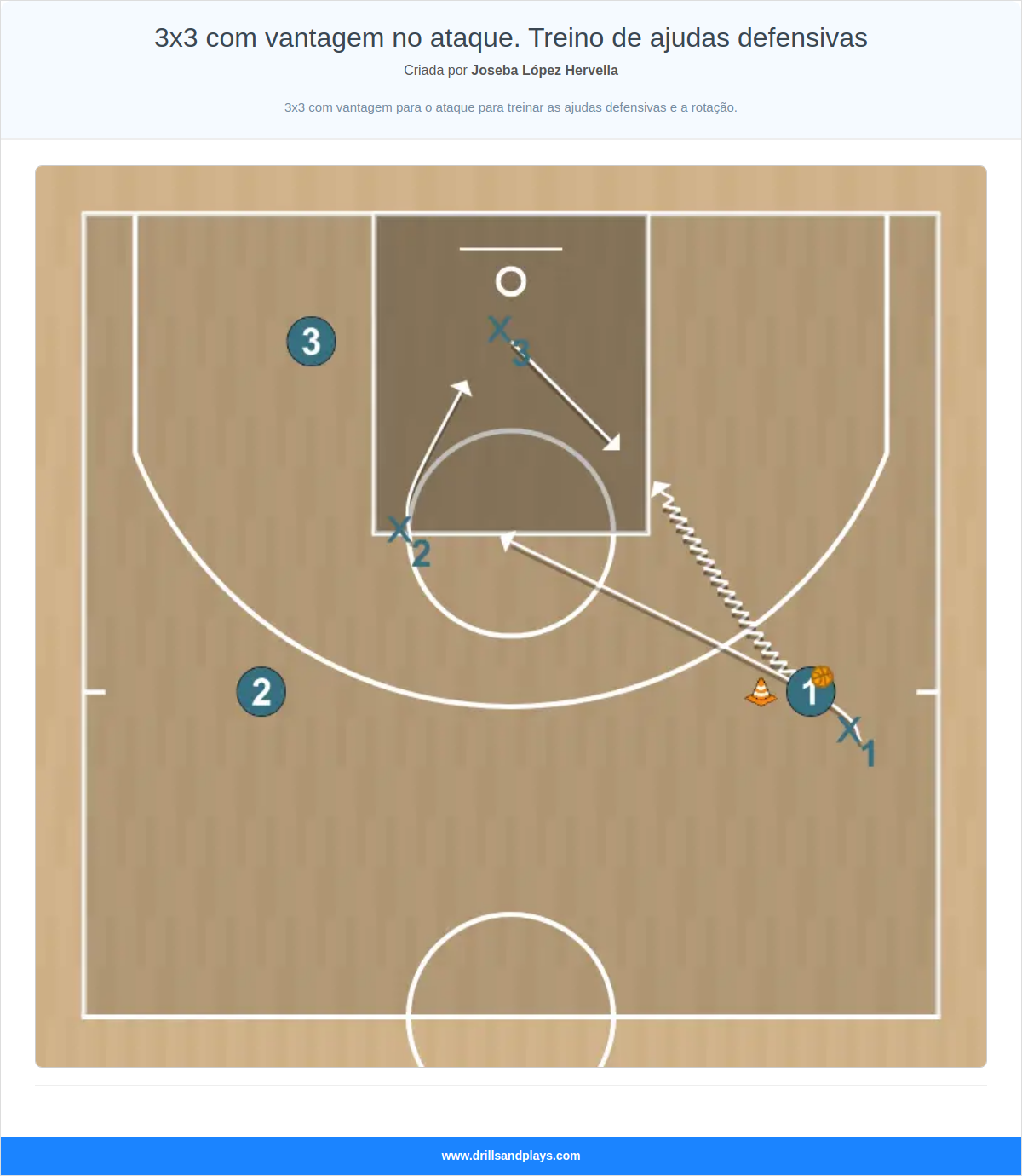 Exercício de basquete 3x3 com vantagem no ataque. treino de ajudas defensivas