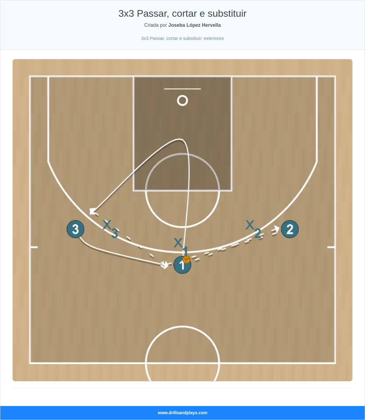 Exercício de basquete 3x3 passar, cortar e substituir