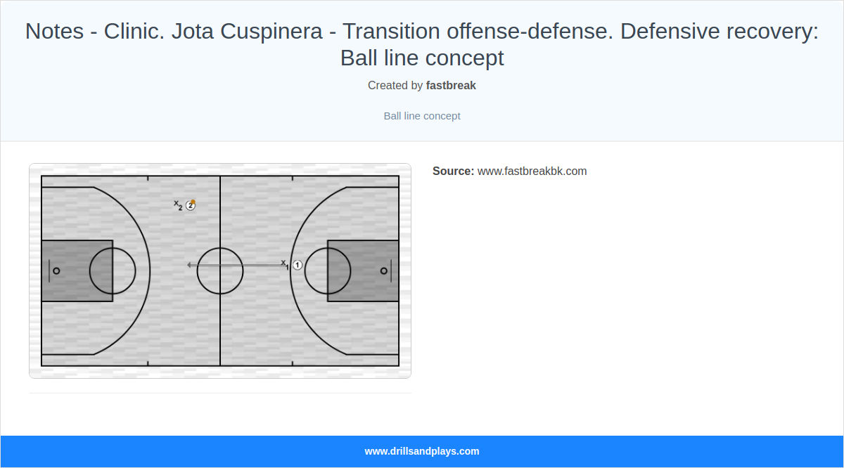 Basketball drill notes - clinic. jota cuspinera - transition offense-defense. defensive recovery: ball line concept