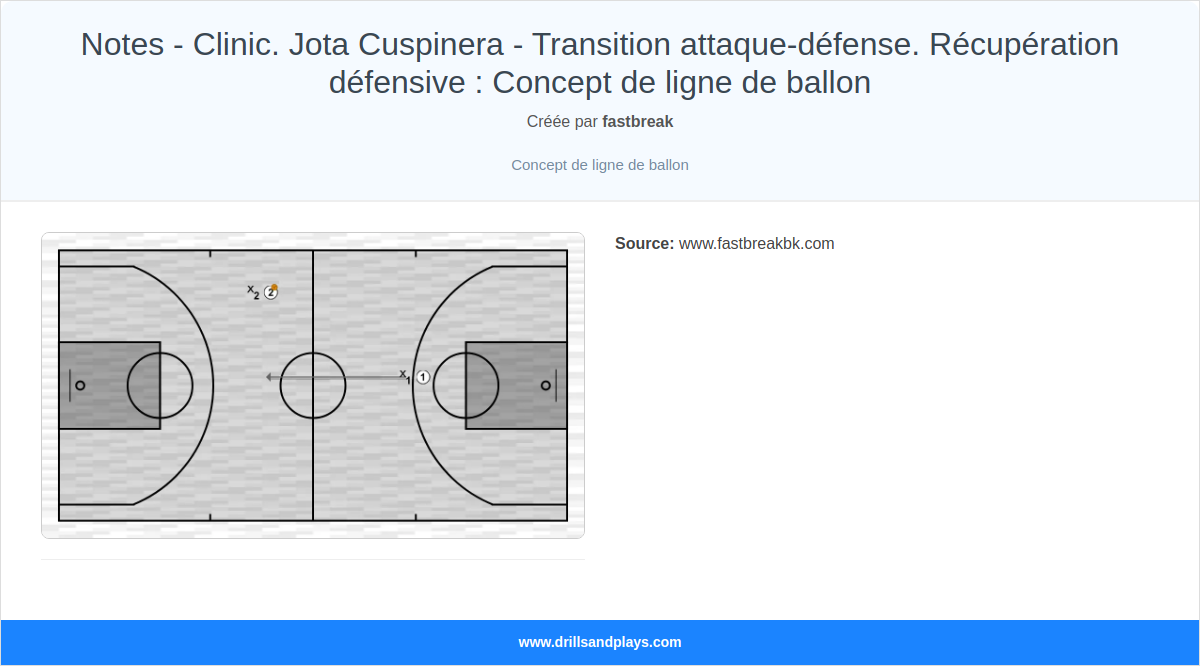 Exercices de basket-ball notes - clinic. jota cuspinera - transition attaque-défense. récupération défensive : concept de ligne de ballon