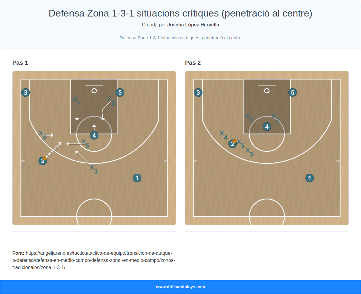 Jugada de bàsquet defensa zona 1-3-1 situacions crítiques (penetració al centre)