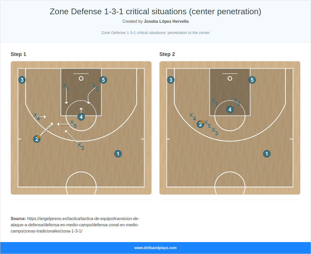 Basketball play zone defense 1-3-1 critical situations (center penetration)