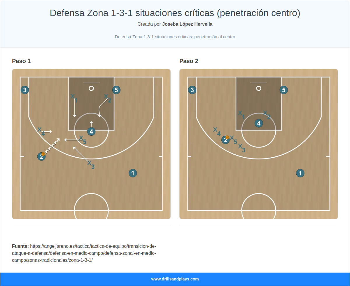 Jugada de baloncesto defensa zona 1-3-1 situaciones críticas (penetración centro)