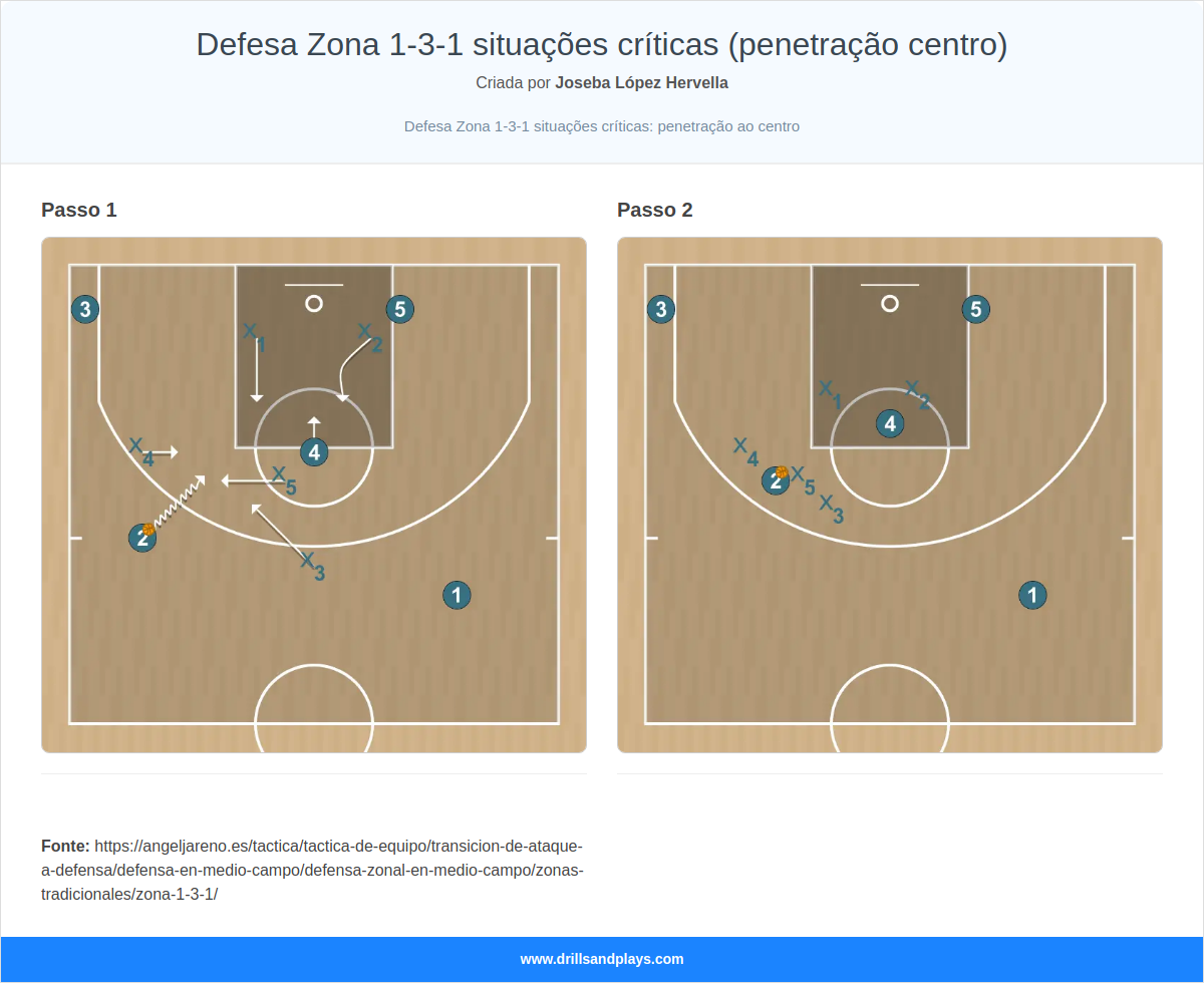 Jogada de basquete defesa zona 1-3-1 situações críticas (penetração centro)