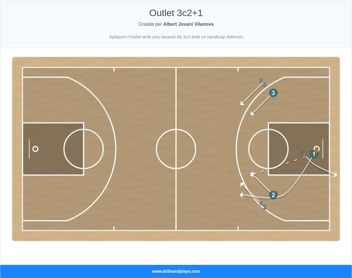 Exercici de bàsquet outlet 3c2+1