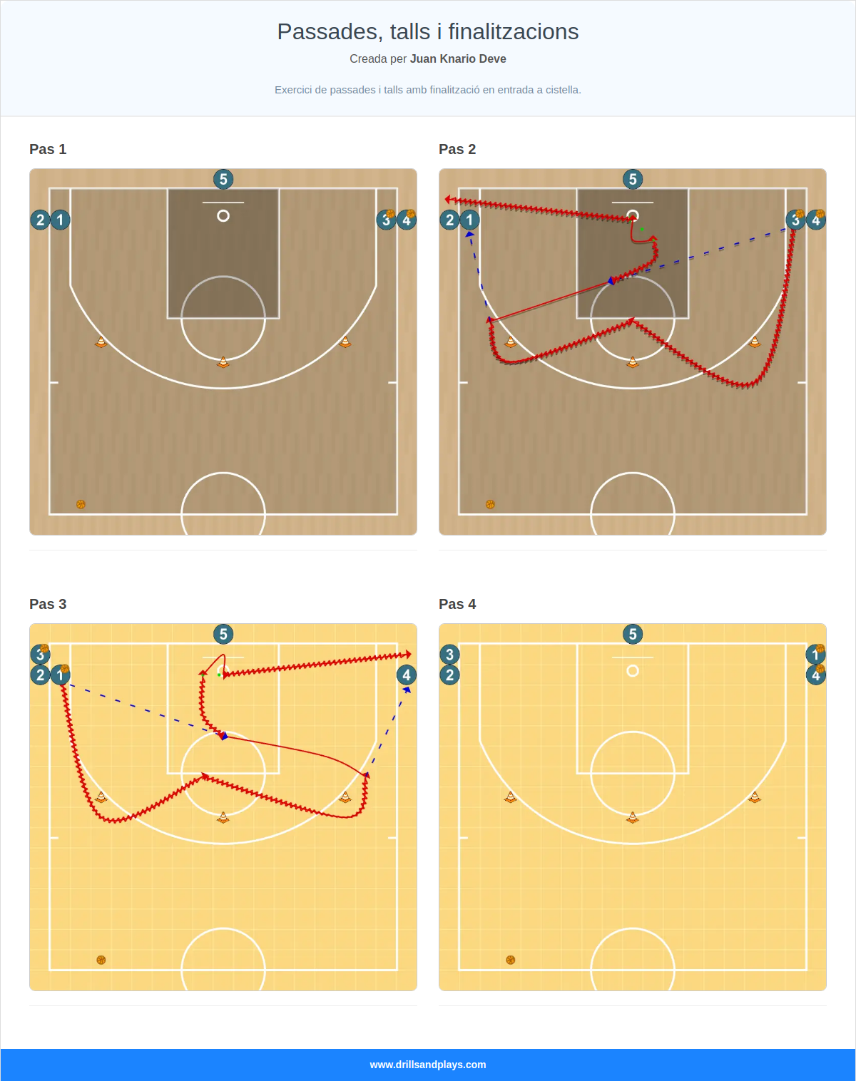 Exercici de bàsquet passades, talls i finalitzacions