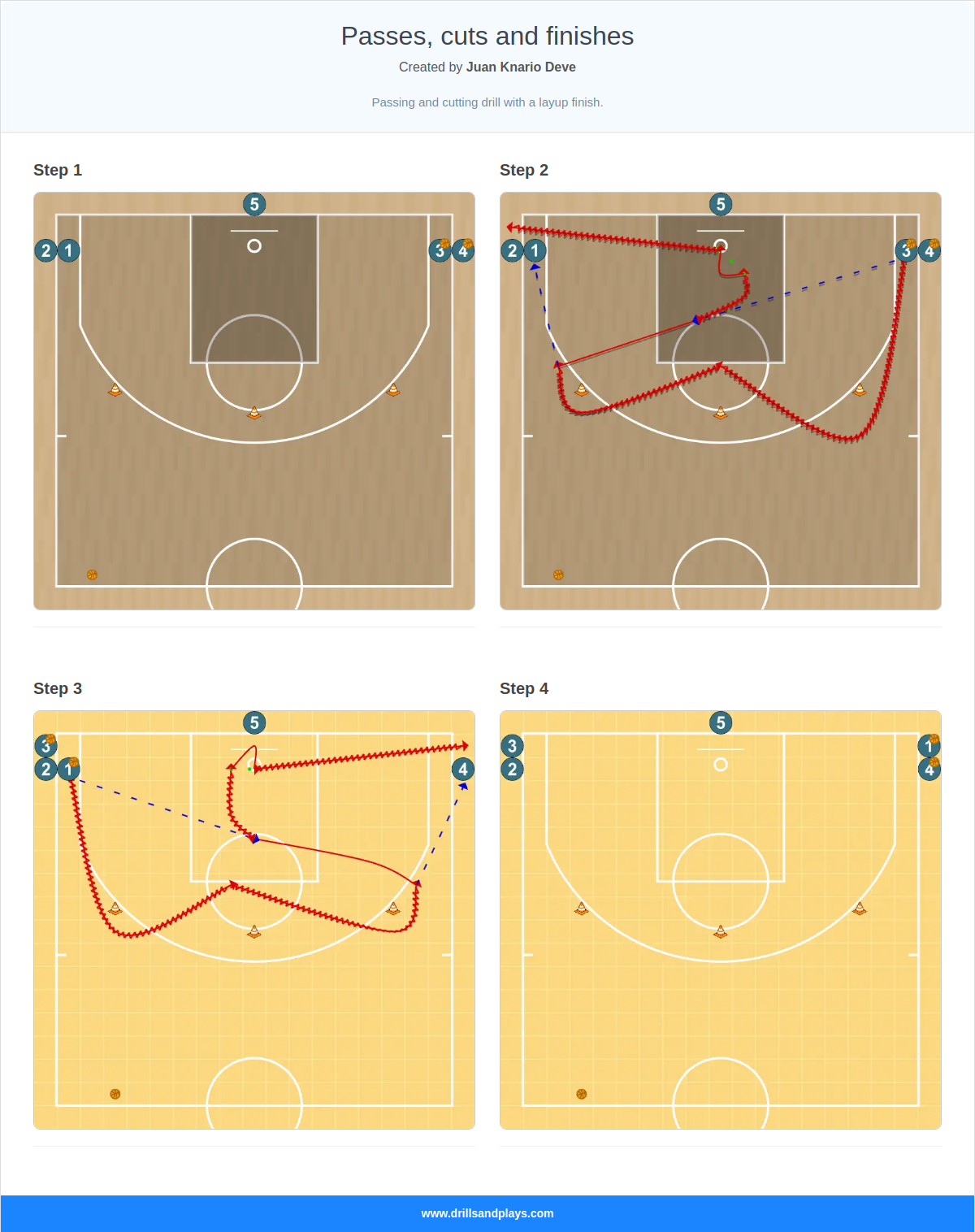 Basketball drill passes, cuts and finishes