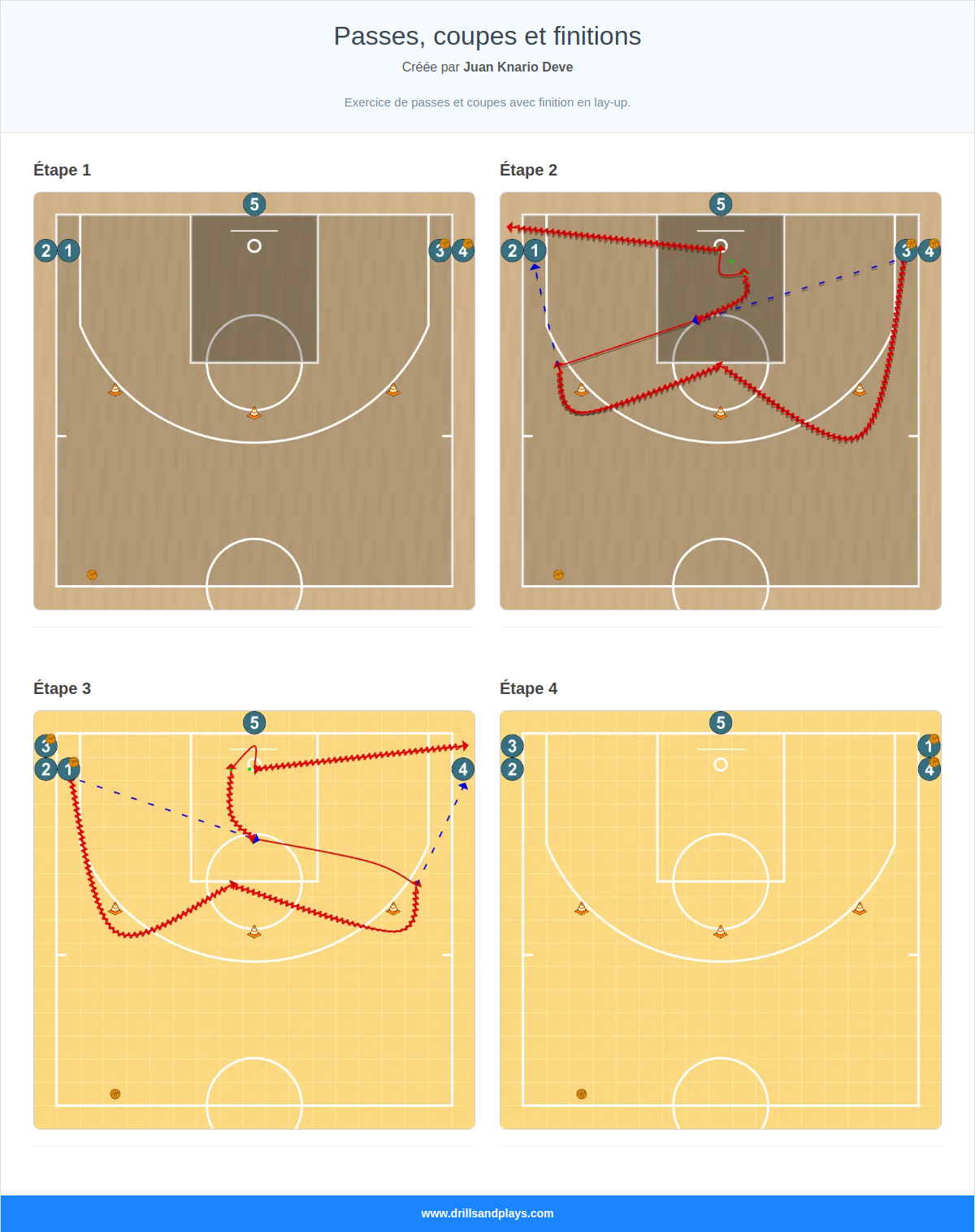 Exercices de basket-ball passes, coupes et finitions