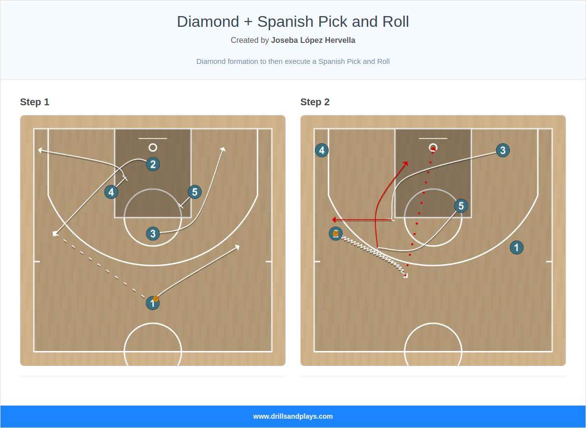Basketball play diamond + spanish pick and roll