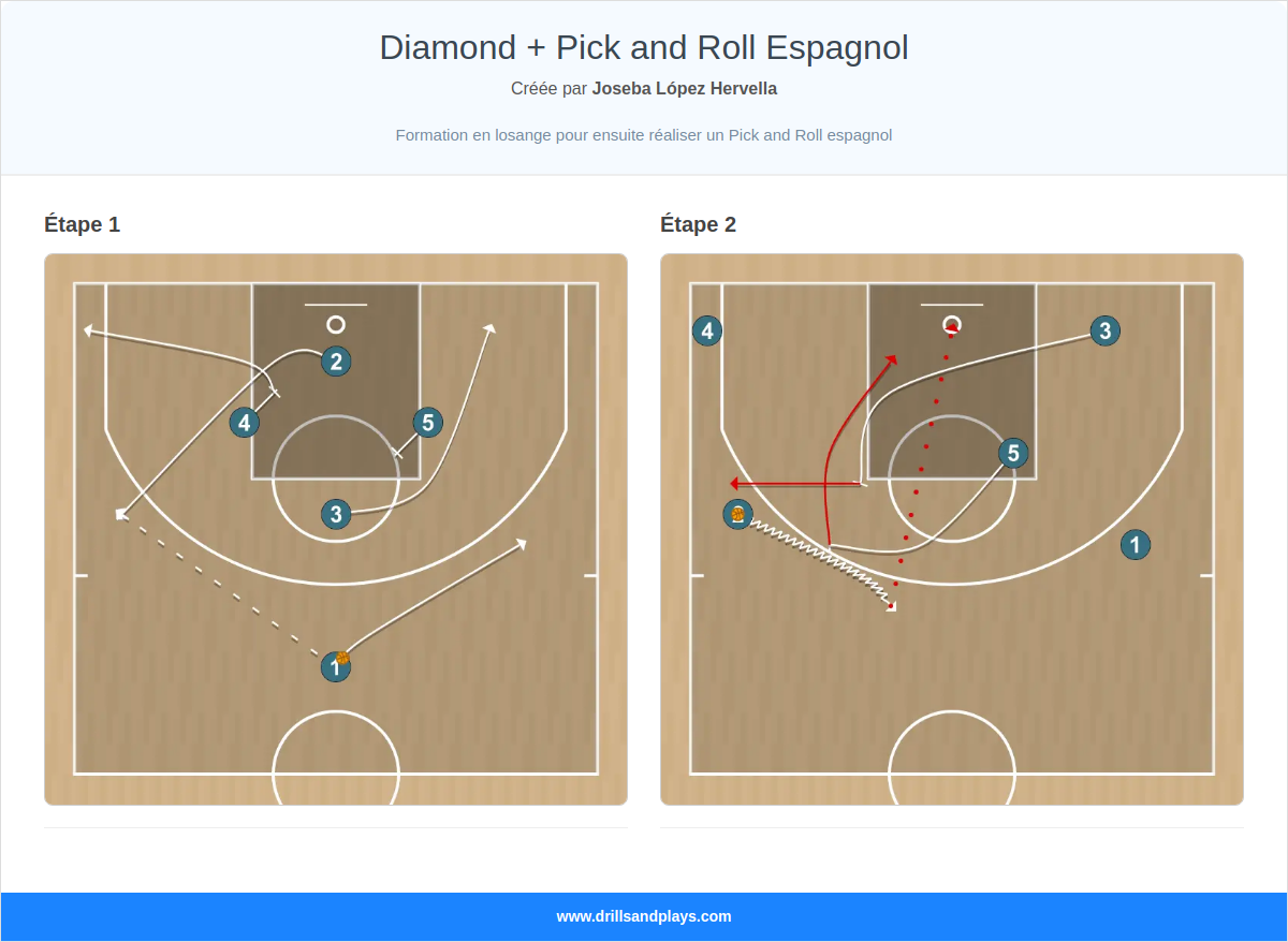 Jeux de basket-ball diamond + pick and roll espagnol