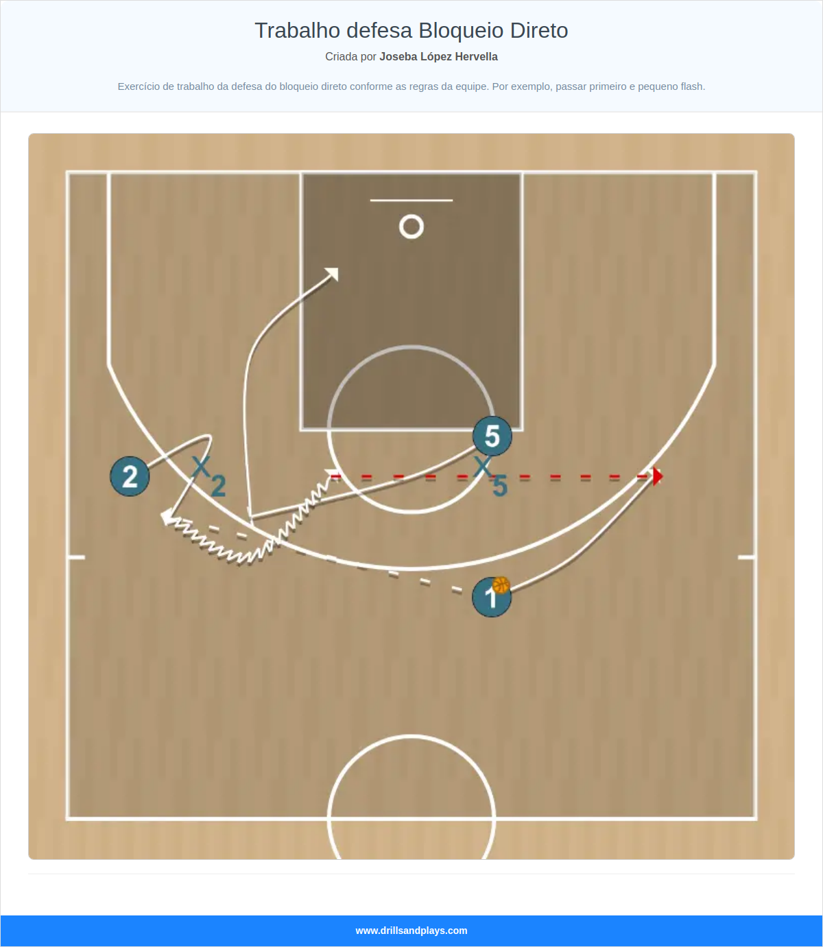 Jogada de basquete trabalho defesa bloqueio direto