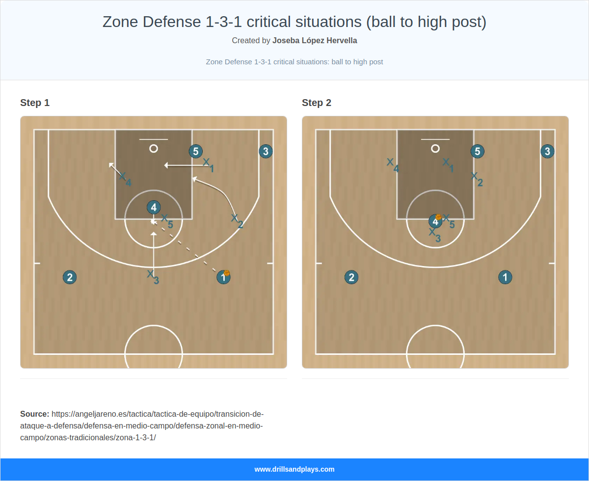 Basketball play zone defense 1-3-1 critical situations (ball to high post)