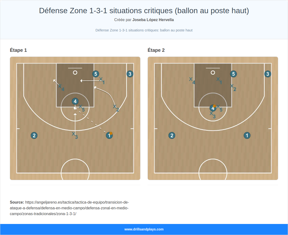 Jeux de basket-ball défense zone 1-3-1 situations critiques (ballon au poste haut)