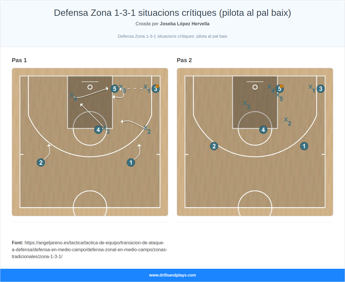 Jugada de bàsquet defensa zona 1-3-1 situacions crítiques (pilota al pal baix)