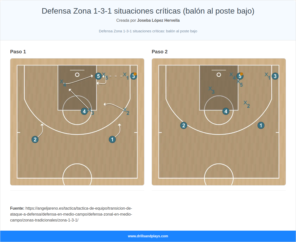 Jugada de baloncesto defensa zona 1-3-1 situaciones críticas (balón al poste bajo)