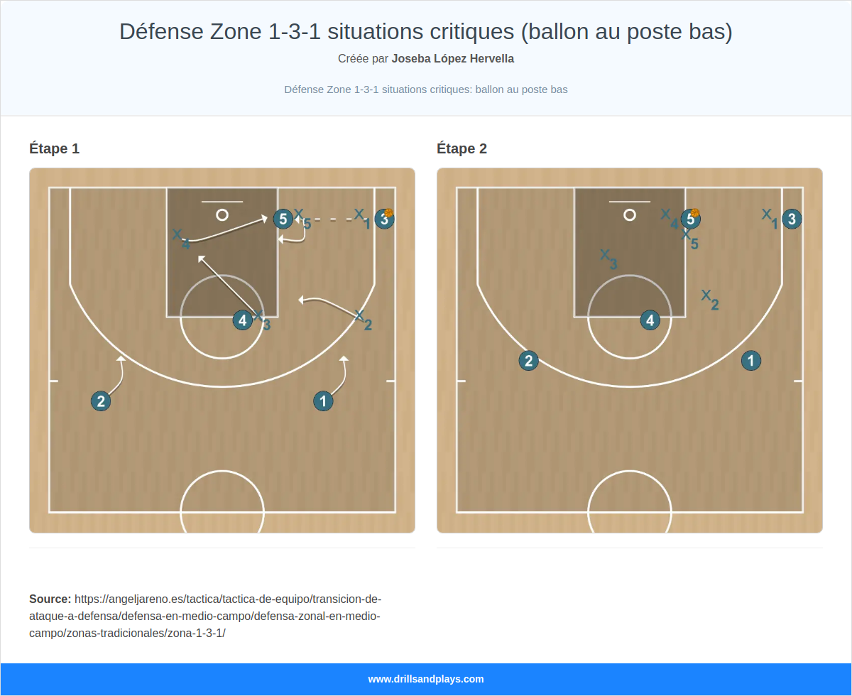 Jeux de basket-ball défense zone 1-3-1 situations critiques (ballon au poste bas)