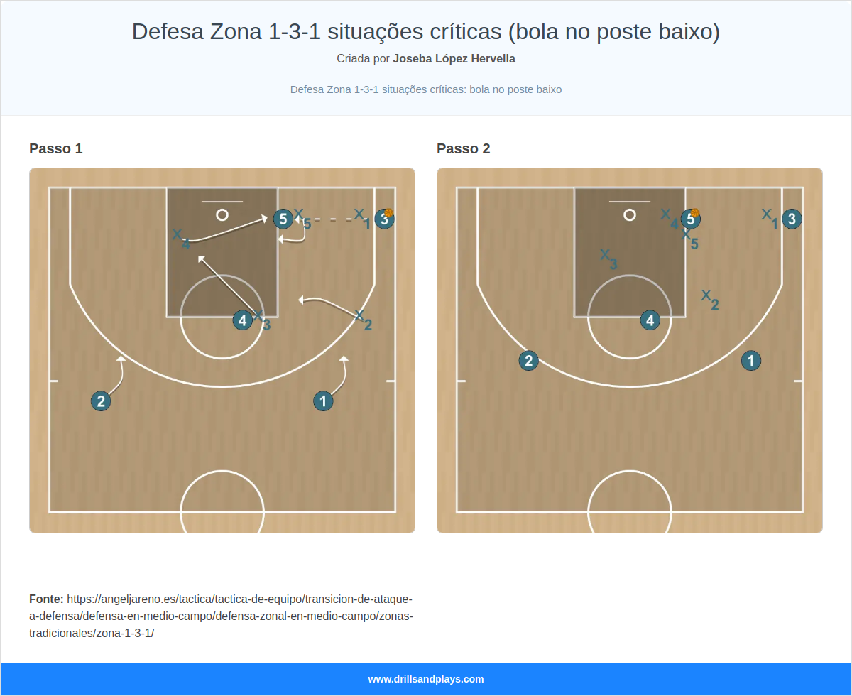 Jogada de basquete defesa zona 1-3-1 situações críticas (bola no poste baixo)