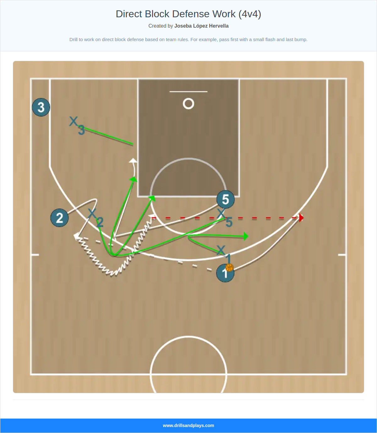 Basketball play direct block defense work (4v4)