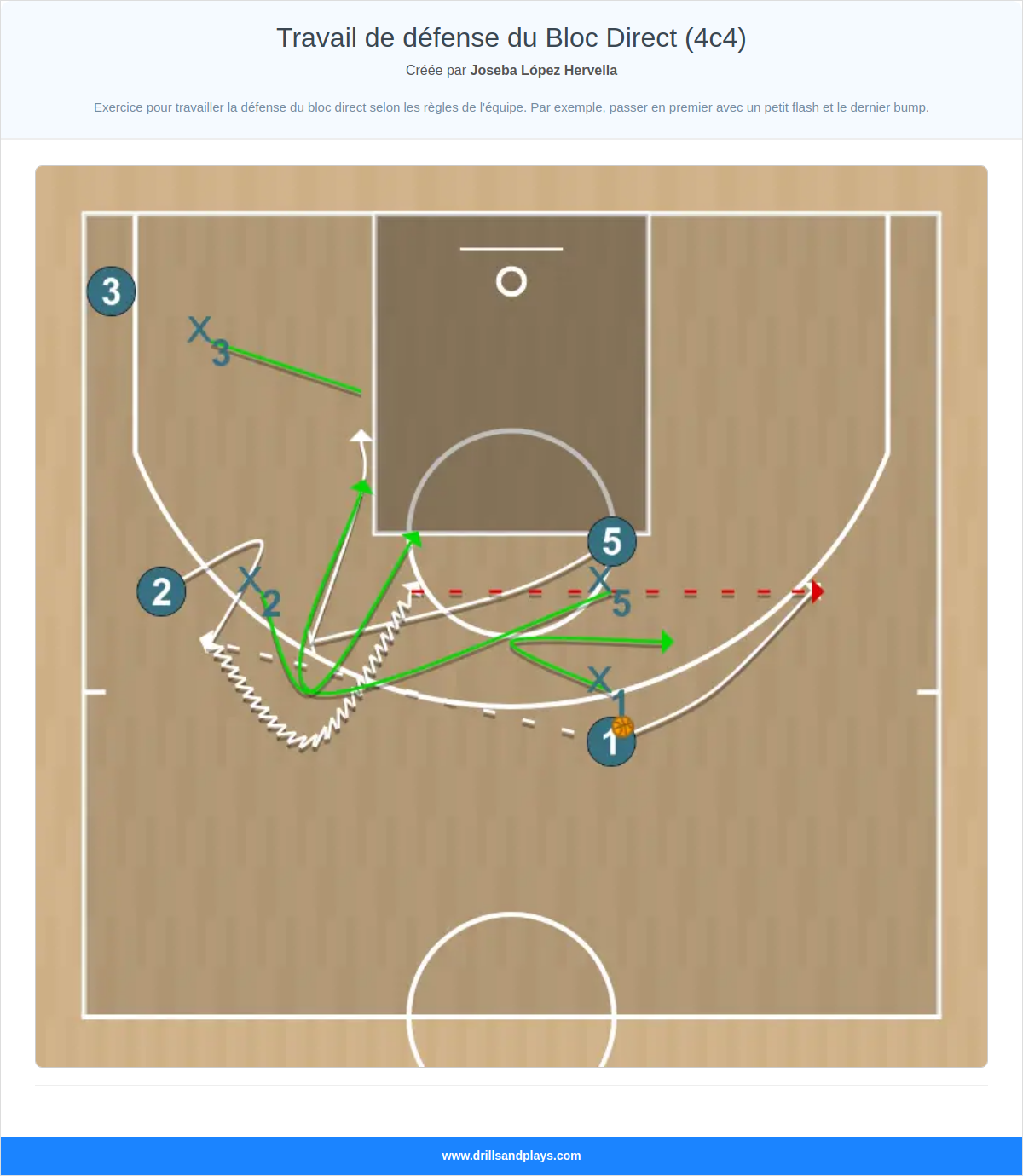 Jeux de basket-ball travail de défense du bloc direct (4c4)