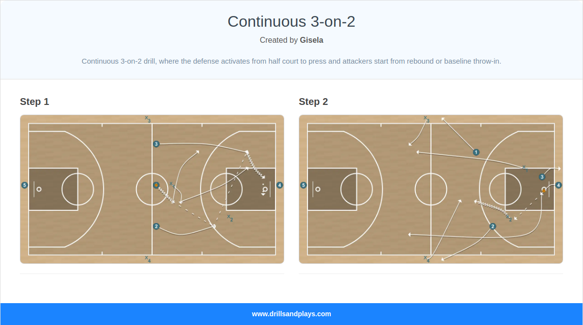 Basketball drill continuous 3-on-2