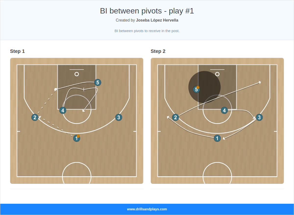 Basketball play bi between pivots - play #1