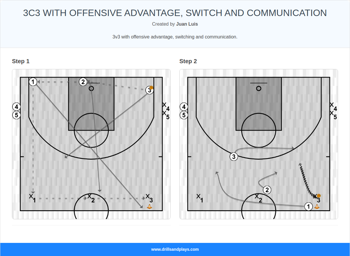 Basketball drill 3c3 with offensive advantage, switch and communication