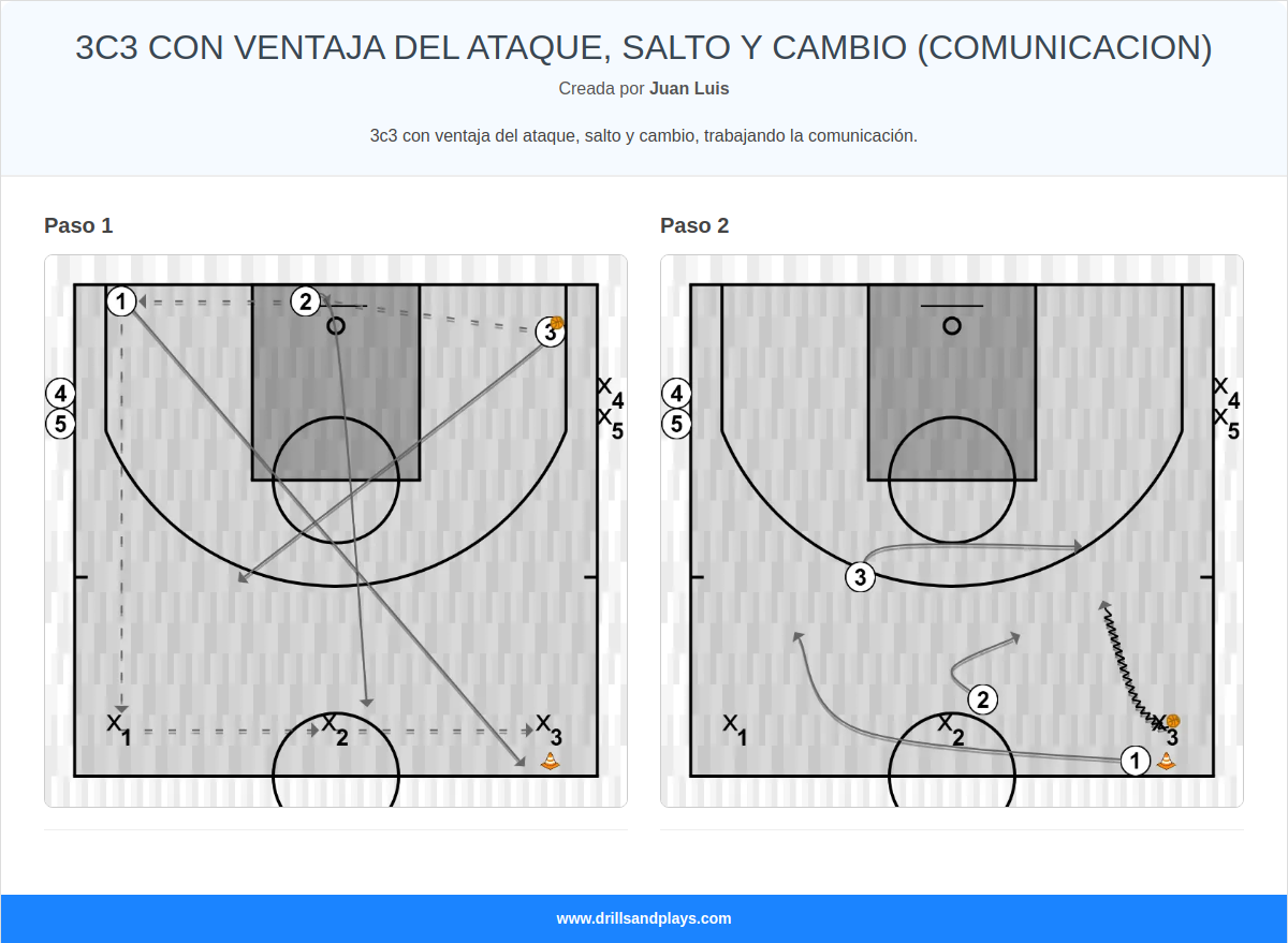 Ejercicio de baloncesto 3c3 con ventaja del ataque, salto y cambio (comunicacion)
