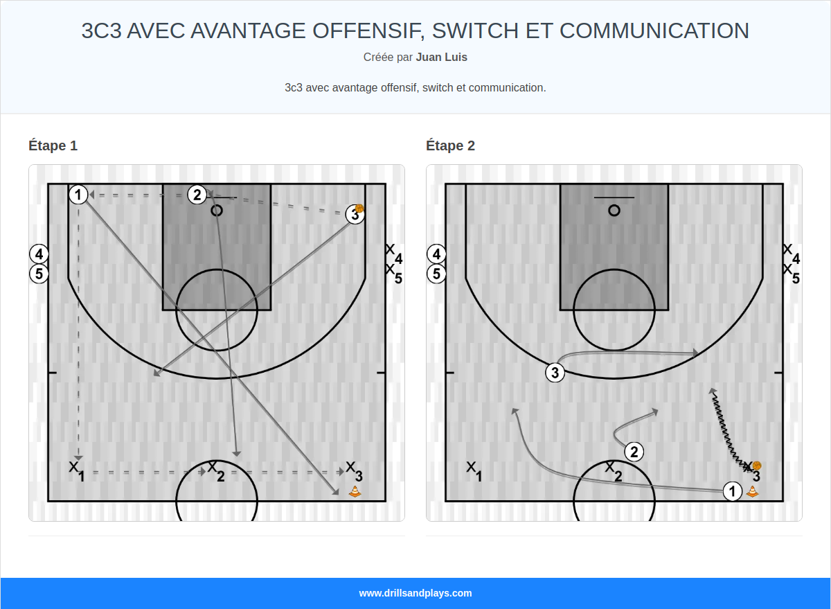 Exercices de basket-ball 3c3 avec avantage offensif, switch et communication
