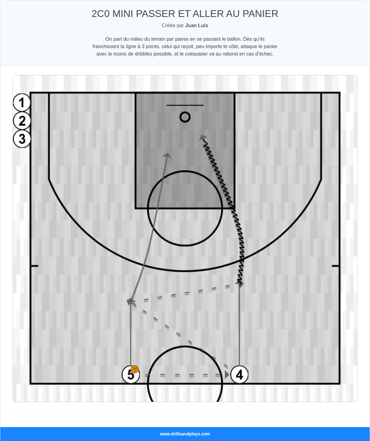 Exercices de basket-ball 2c0 mini passer et aller au panier