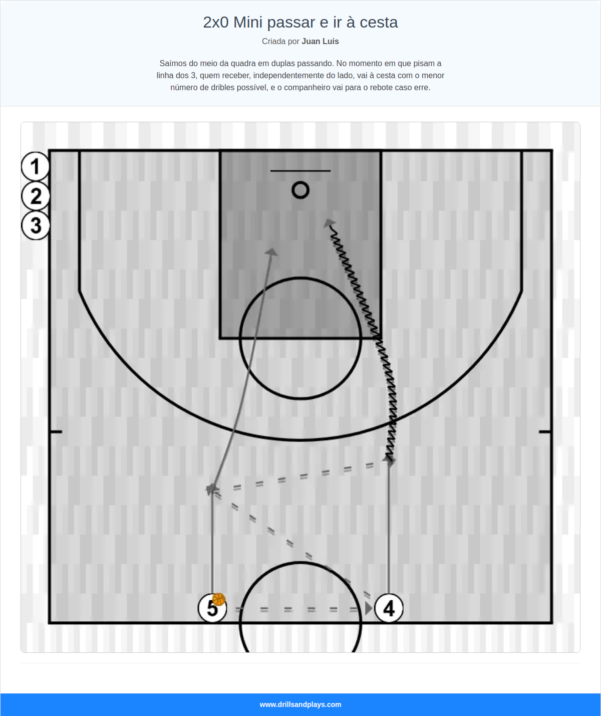 Exercício de basquete 2x0 mini passar e ir à cesta