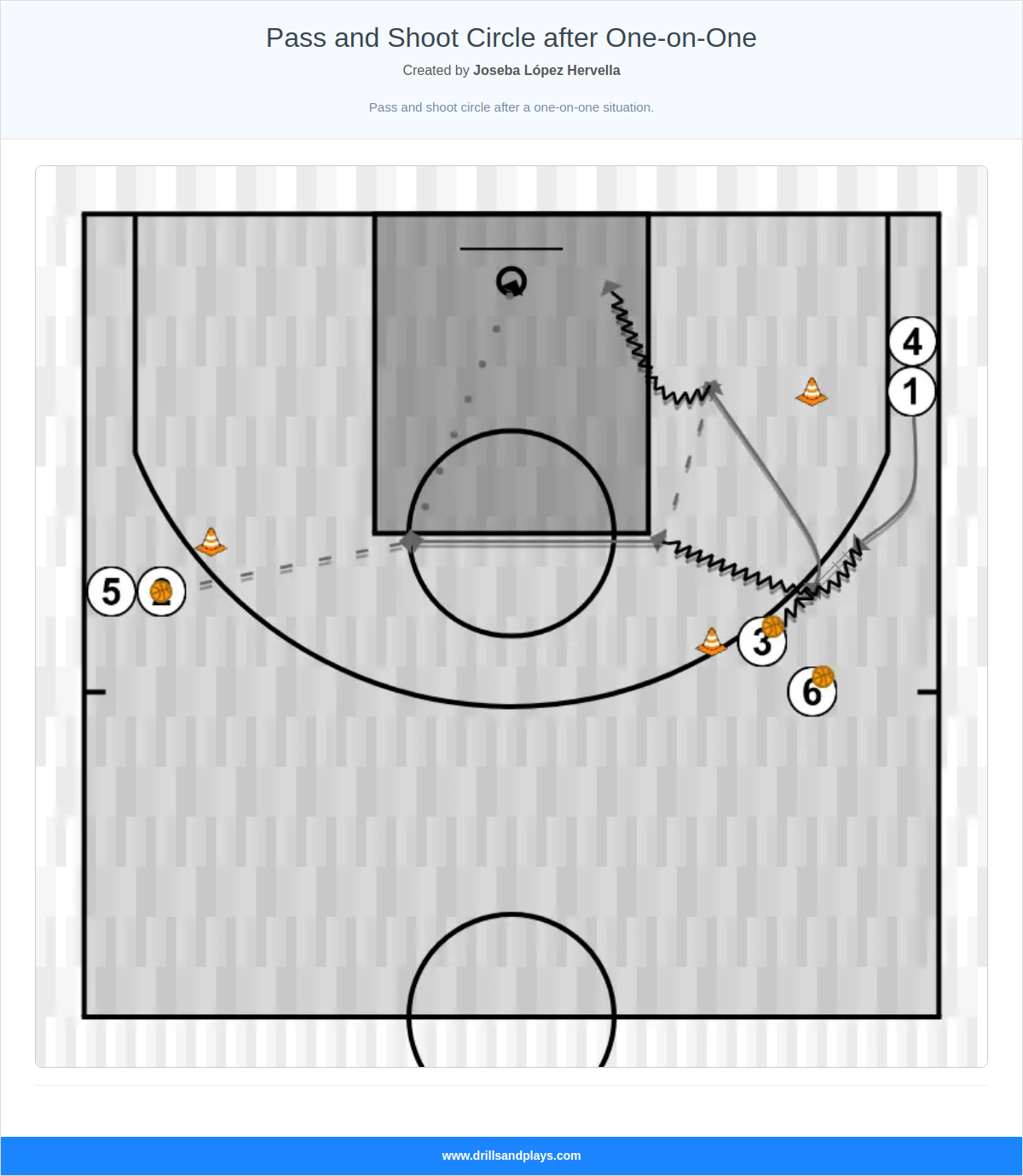 Basketball drill pass and shoot circle after one-on-one