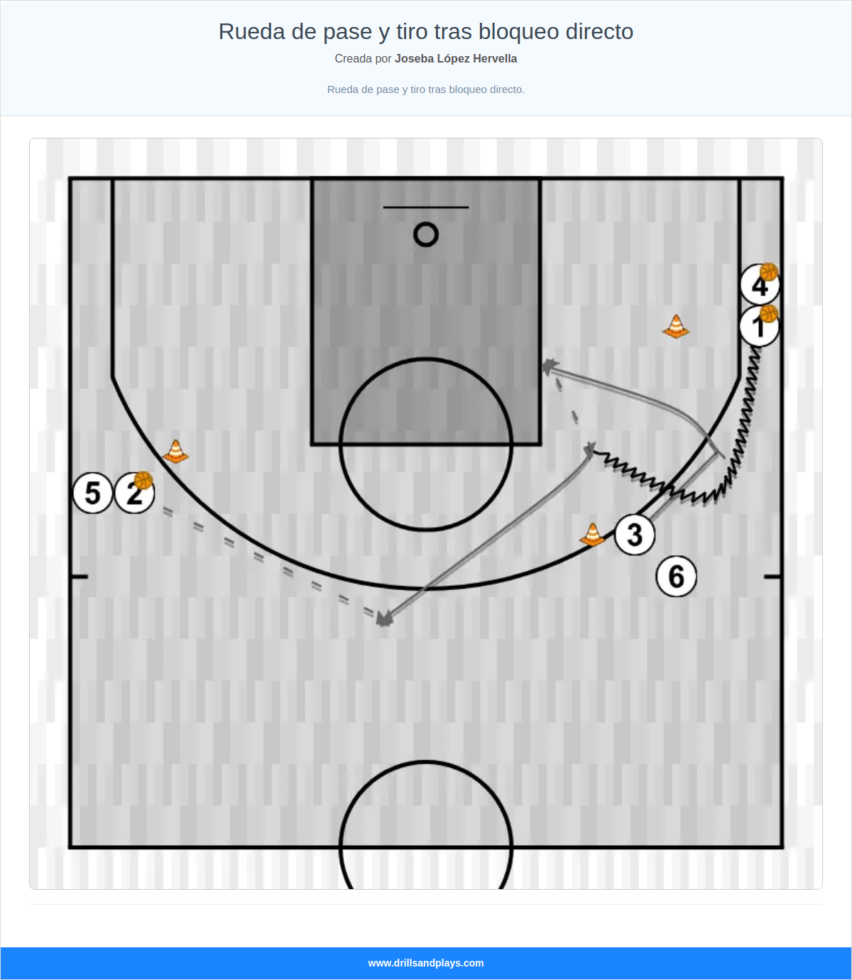 Ejercicio de baloncesto rueda de pase y tiro tras bloqueo directo