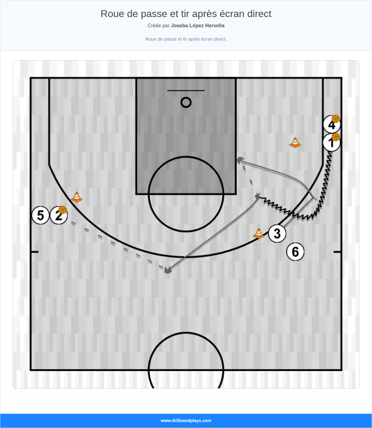 Exercices de basket-ball roue de passe et tir après écran direct
