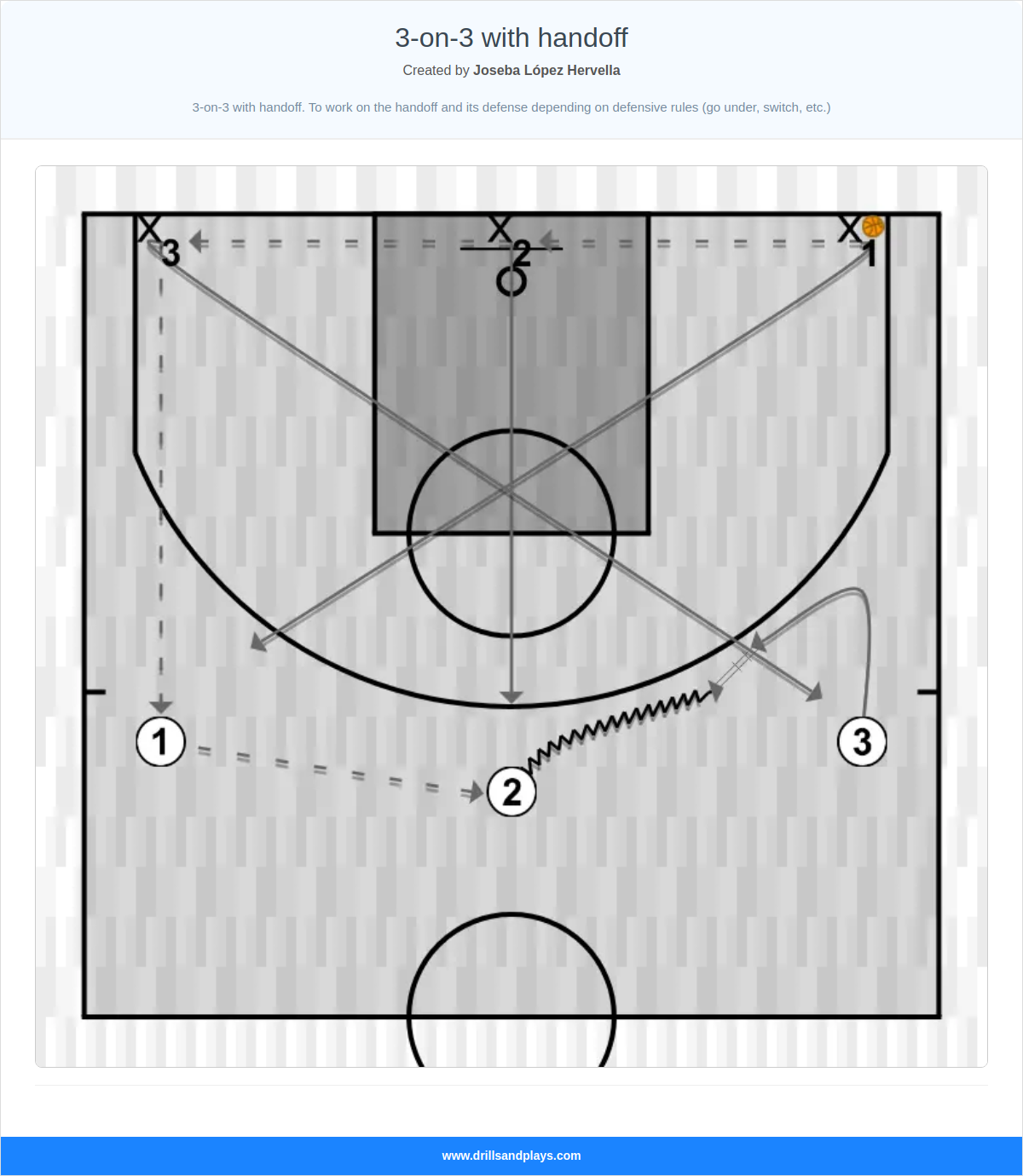 Basketball drill 3-on-3 with handoff