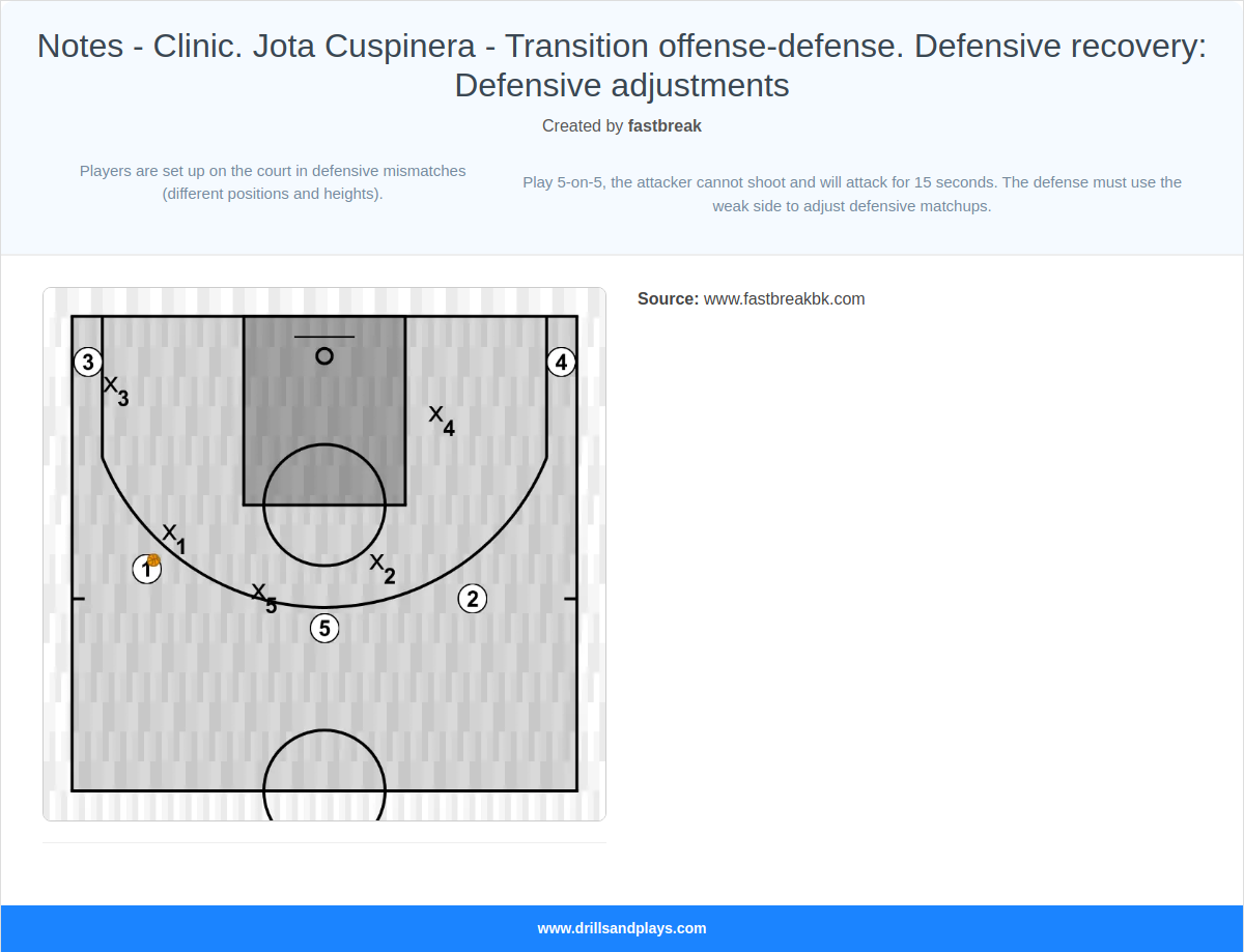 Basketball drill notes - clinic. jota cuspinera - transition offense-defense. defensive recovery: defensive adjustments