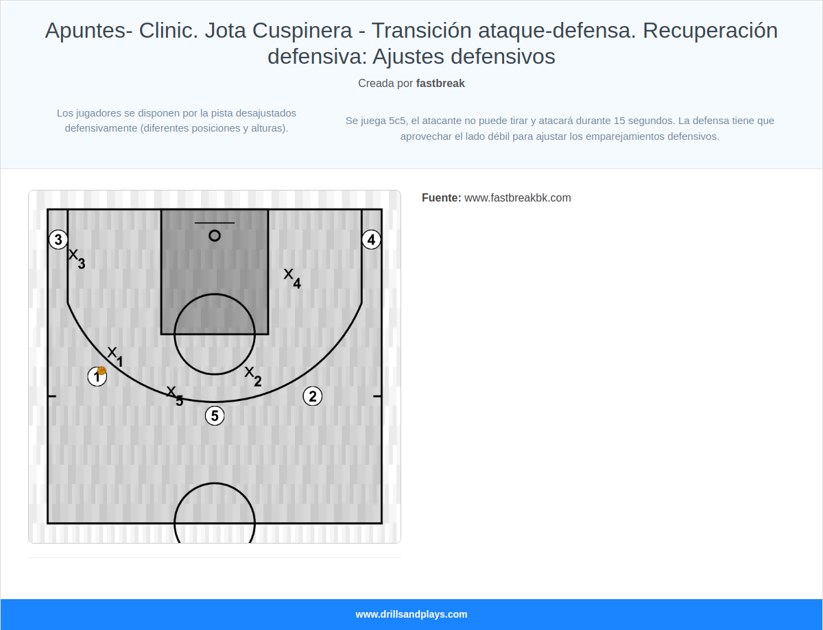 Ejercicio de baloncesto apuntes- clinic. jota cuspinera - transición ataque-defensa. recuperación defensiva: ajustes defensivos