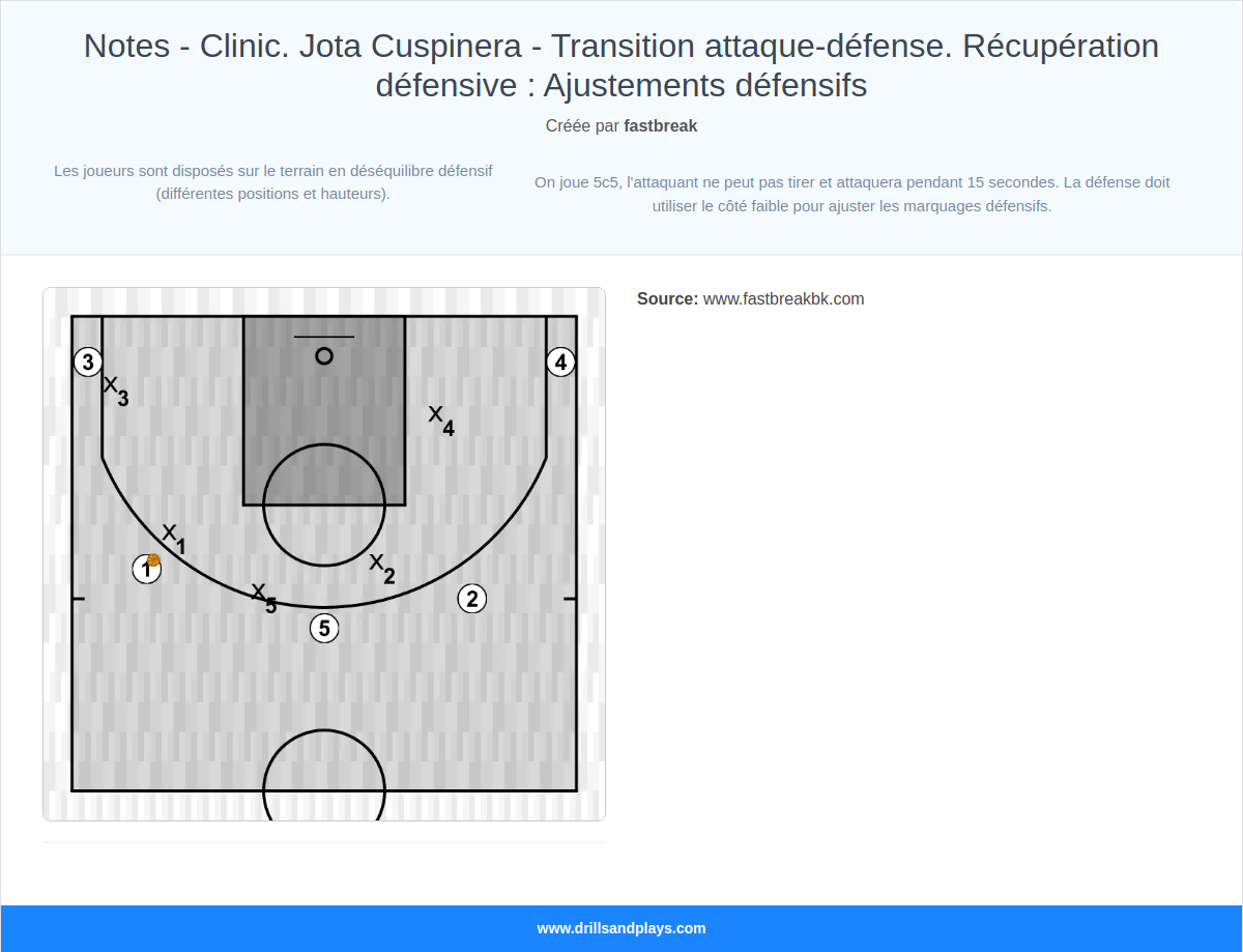 Exercices de basket-ball notes - clinic. jota cuspinera - transition attaque-défense. récupération défensive : ajustements défensifs