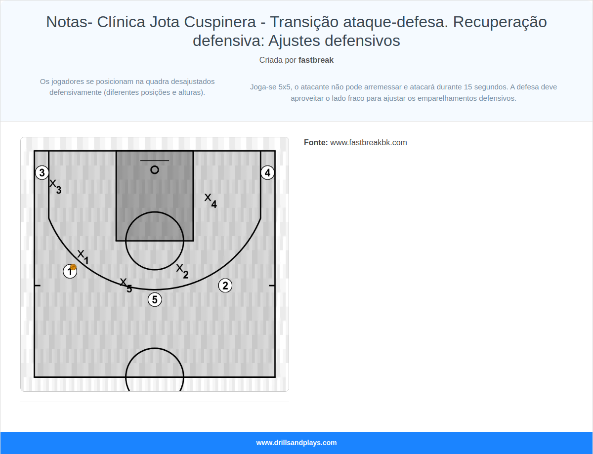 Exercício de basquete notas- clínica jota cuspinera - transição ataque-defesa. recuperação defensiva: ajustes defensivos