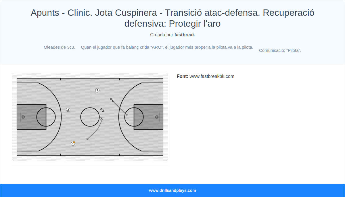 Exercici de bàsquet apunts - clinic. jota cuspinera - transició atac-defensa. recuperació defensiva: protegir l'aro