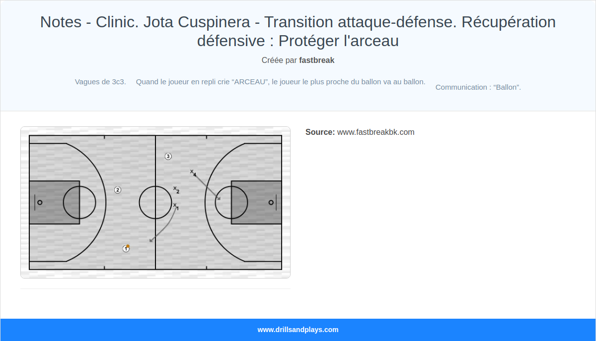 Exercices de basket-ball notes - clinic. jota cuspinera - transition attaque-défense. récupération défensive : protéger l'arceau