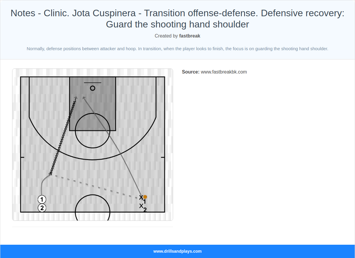 Basketball drill notes - clinic. jota cuspinera - transition offense-defense. defensive recovery: guard the shooting hand shoulder