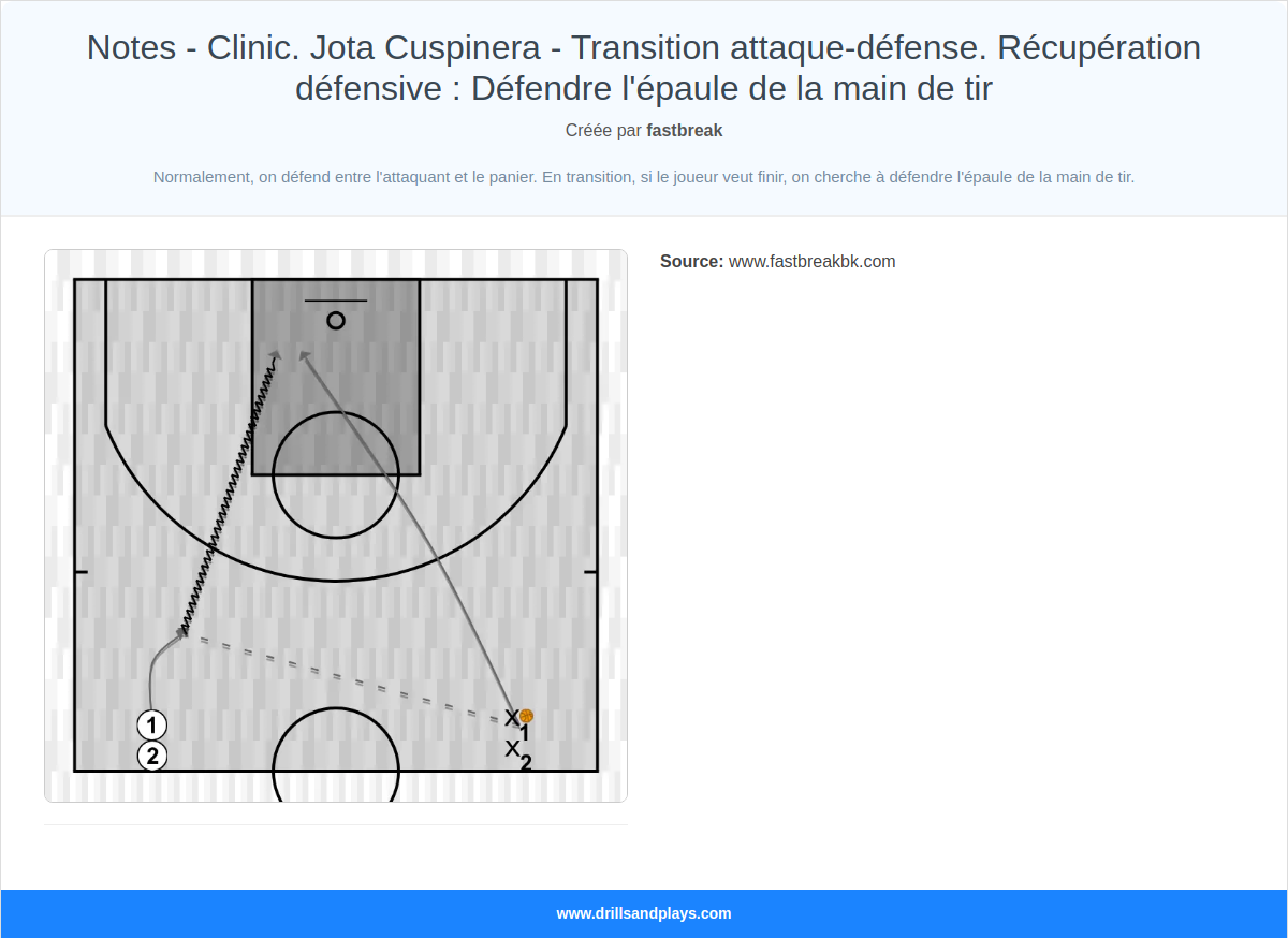 Exercices de basket-ball notes - clinic. jota cuspinera - transition attaque-défense. récupération défensive : défendre l'épaule de la main de tir