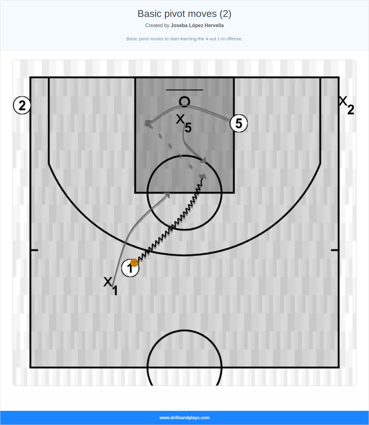 Basketball drill basic pivot moves (2)