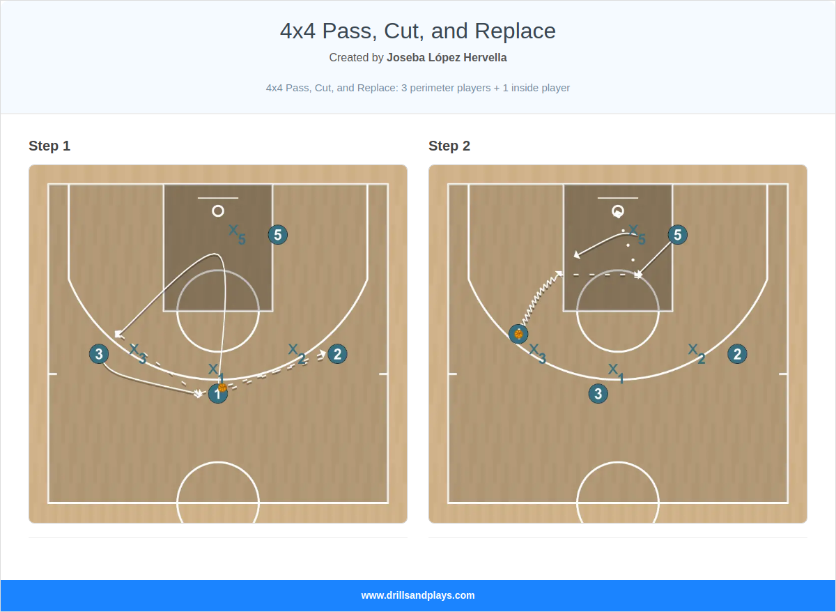 Basketball drill 4x4 pass, cut, and replace